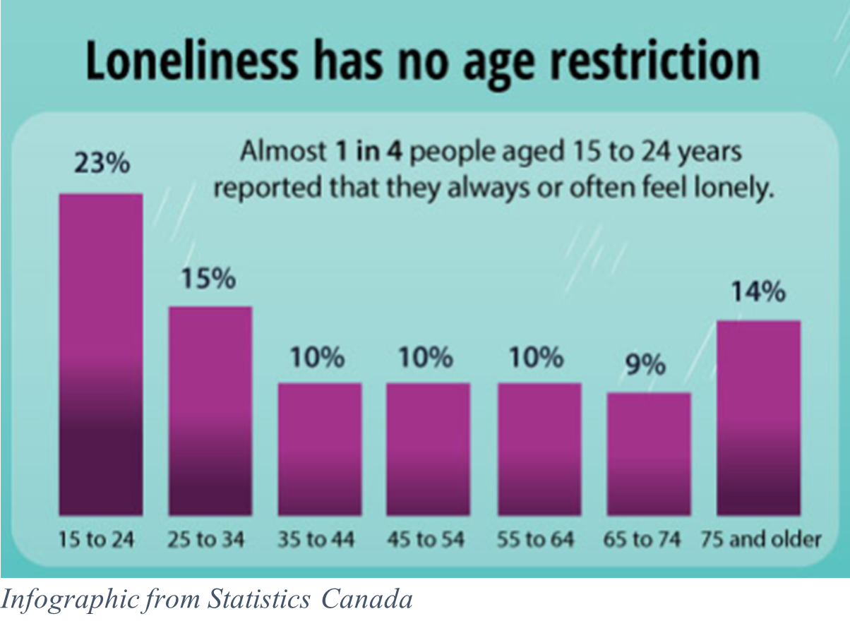 Infograph showing that 23% of people ages 15-24 reported always or often feeling lonely. Infographic from Statistics Canada.